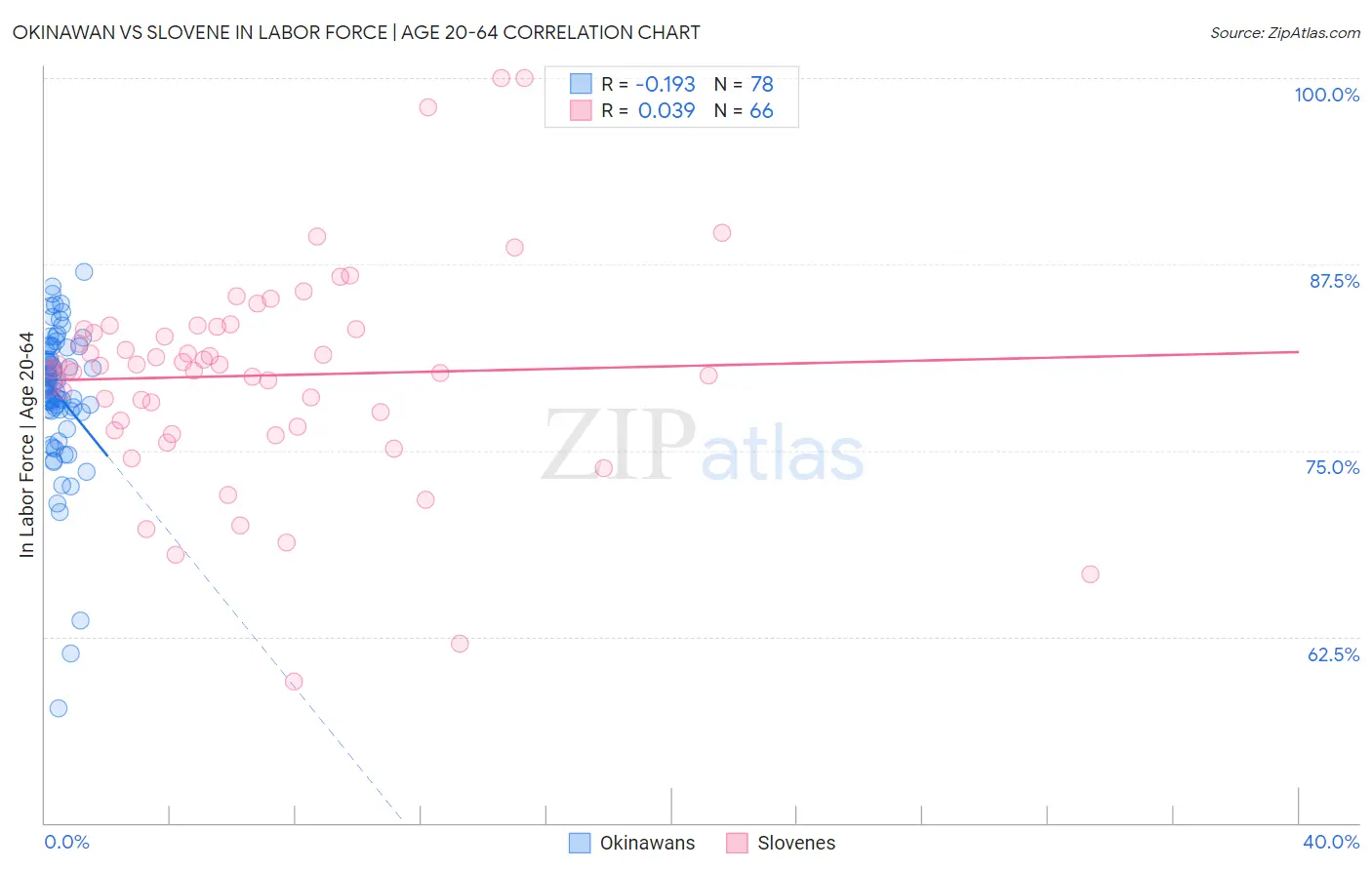 Okinawan vs Slovene In Labor Force | Age 20-64