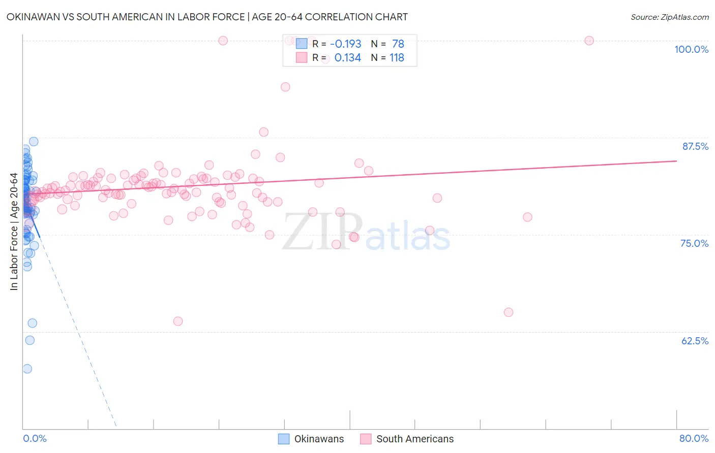 Okinawan vs South American In Labor Force | Age 20-64