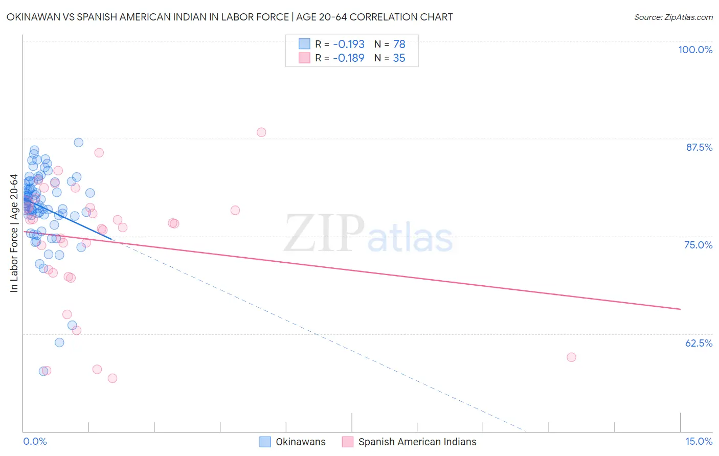 Okinawan vs Spanish American Indian In Labor Force | Age 20-64