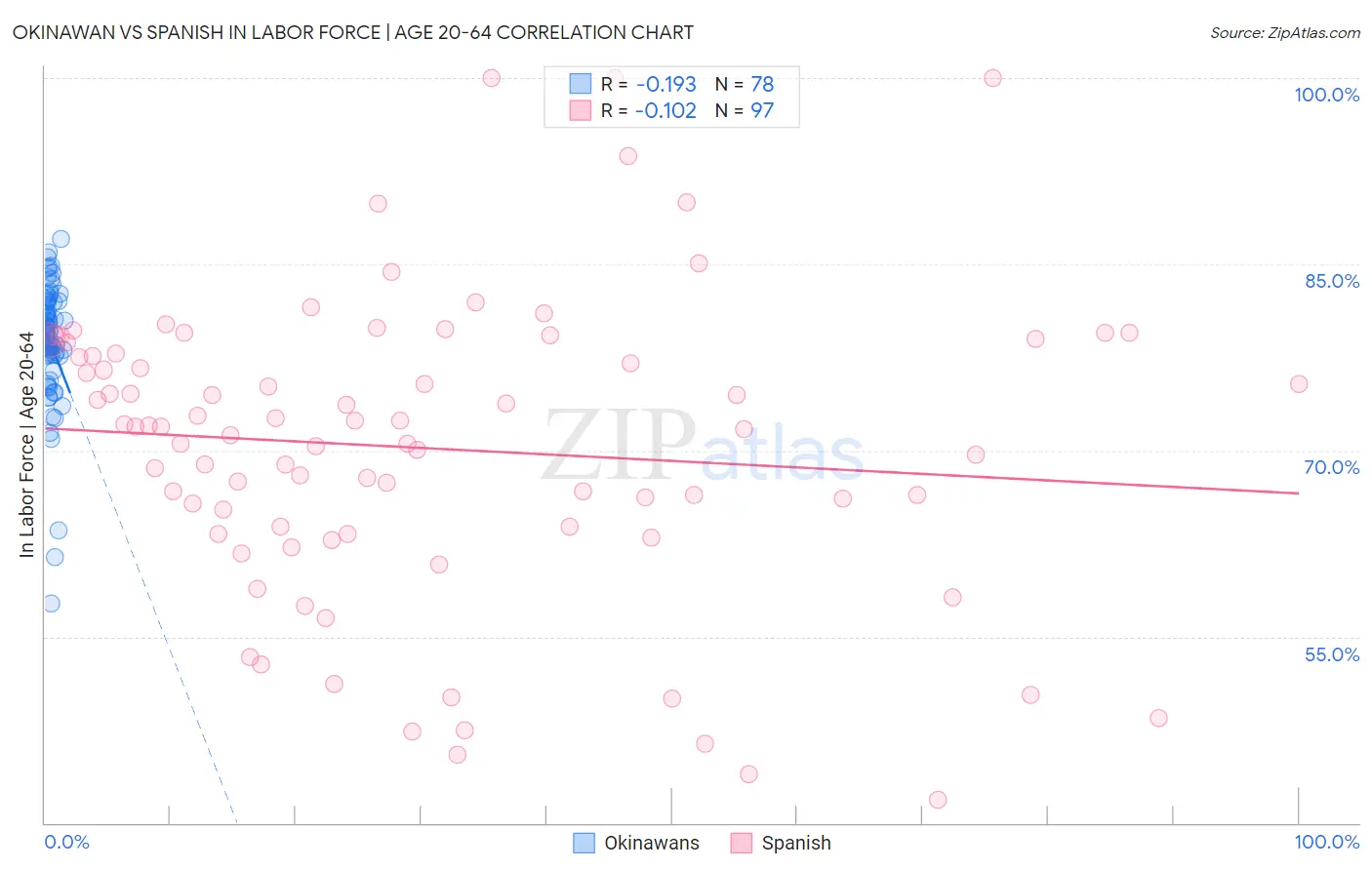 Okinawan vs Spanish In Labor Force | Age 20-64