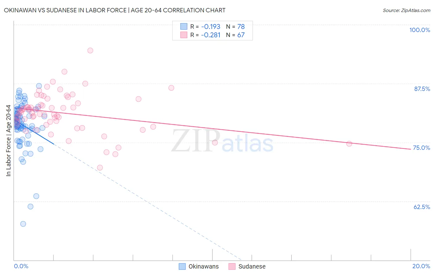Okinawan vs Sudanese In Labor Force | Age 20-64