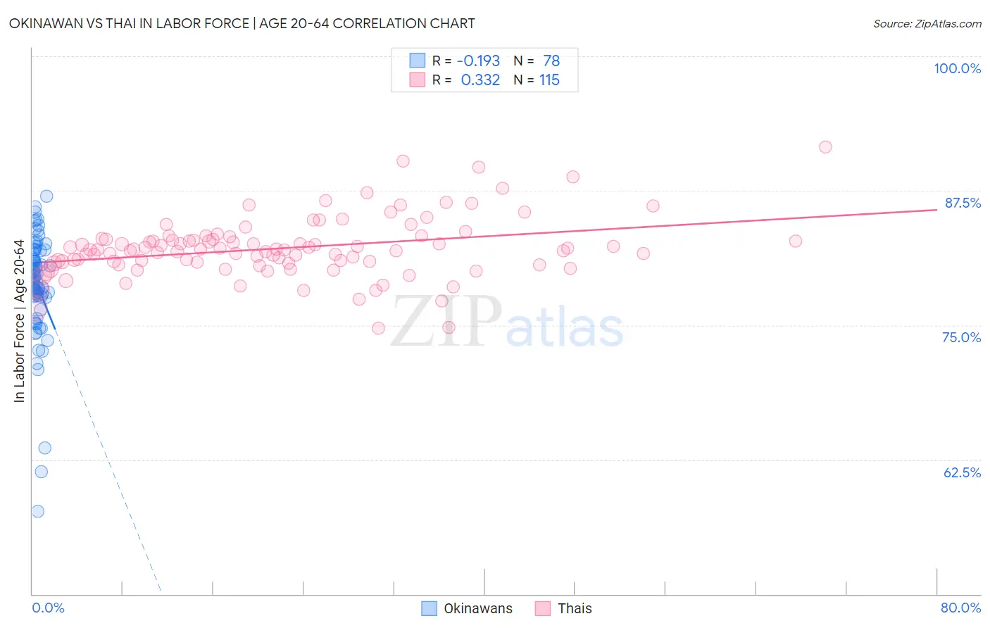 Okinawan vs Thai In Labor Force | Age 20-64