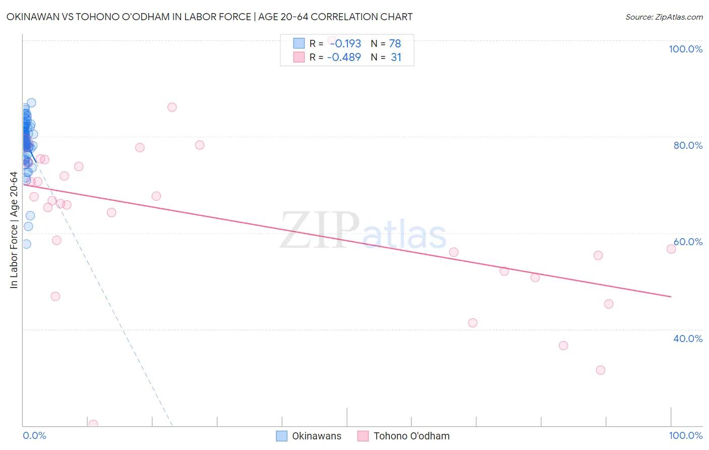 Okinawan vs Tohono O'odham In Labor Force | Age 20-64