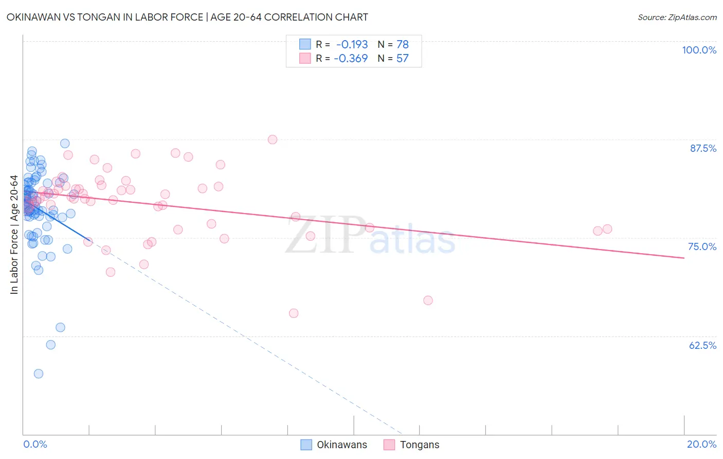 Okinawan vs Tongan In Labor Force | Age 20-64