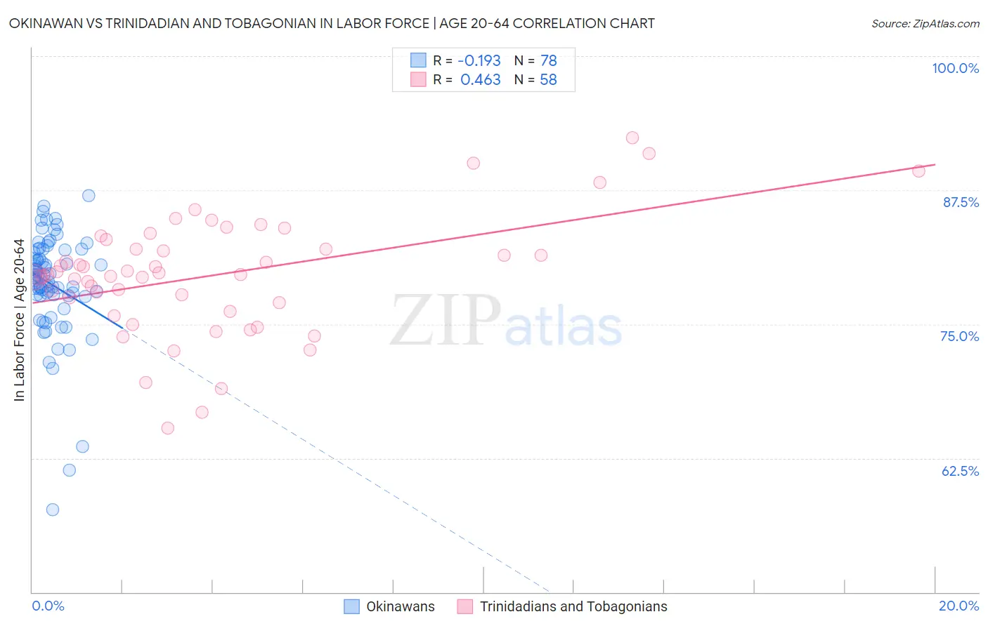 Okinawan vs Trinidadian and Tobagonian In Labor Force | Age 20-64