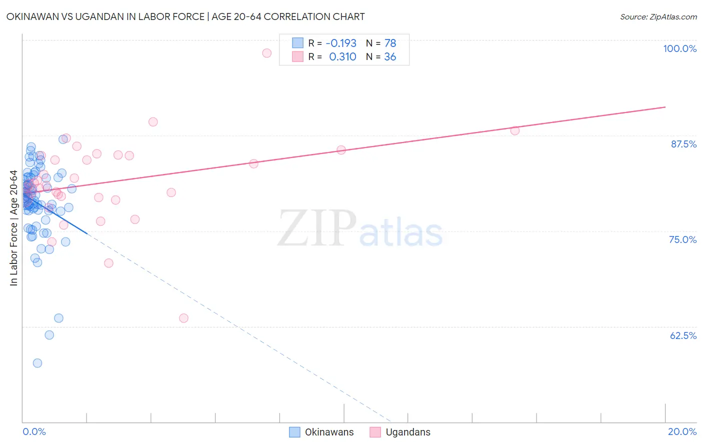 Okinawan vs Ugandan In Labor Force | Age 20-64