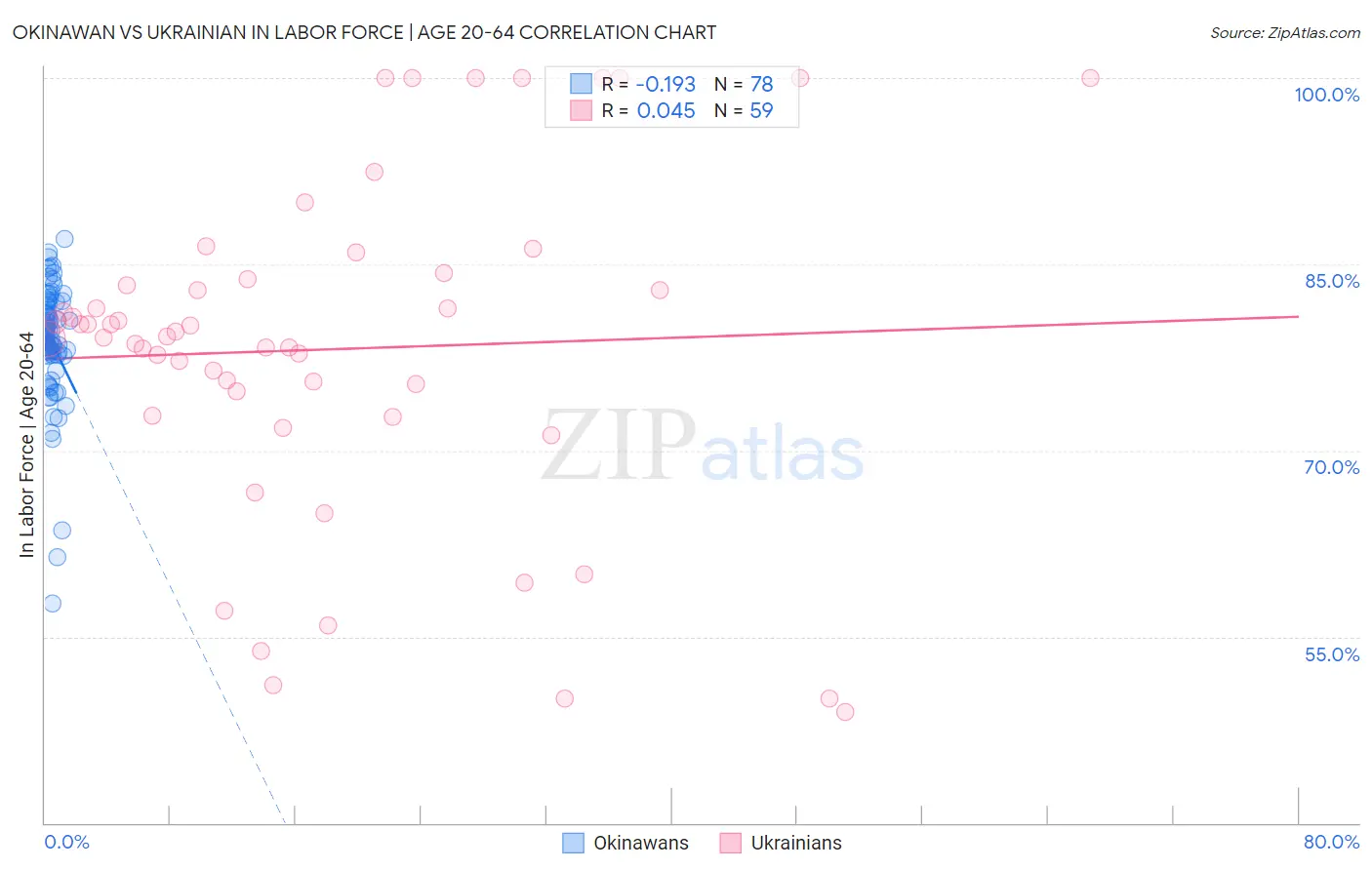 Okinawan vs Ukrainian In Labor Force | Age 20-64
