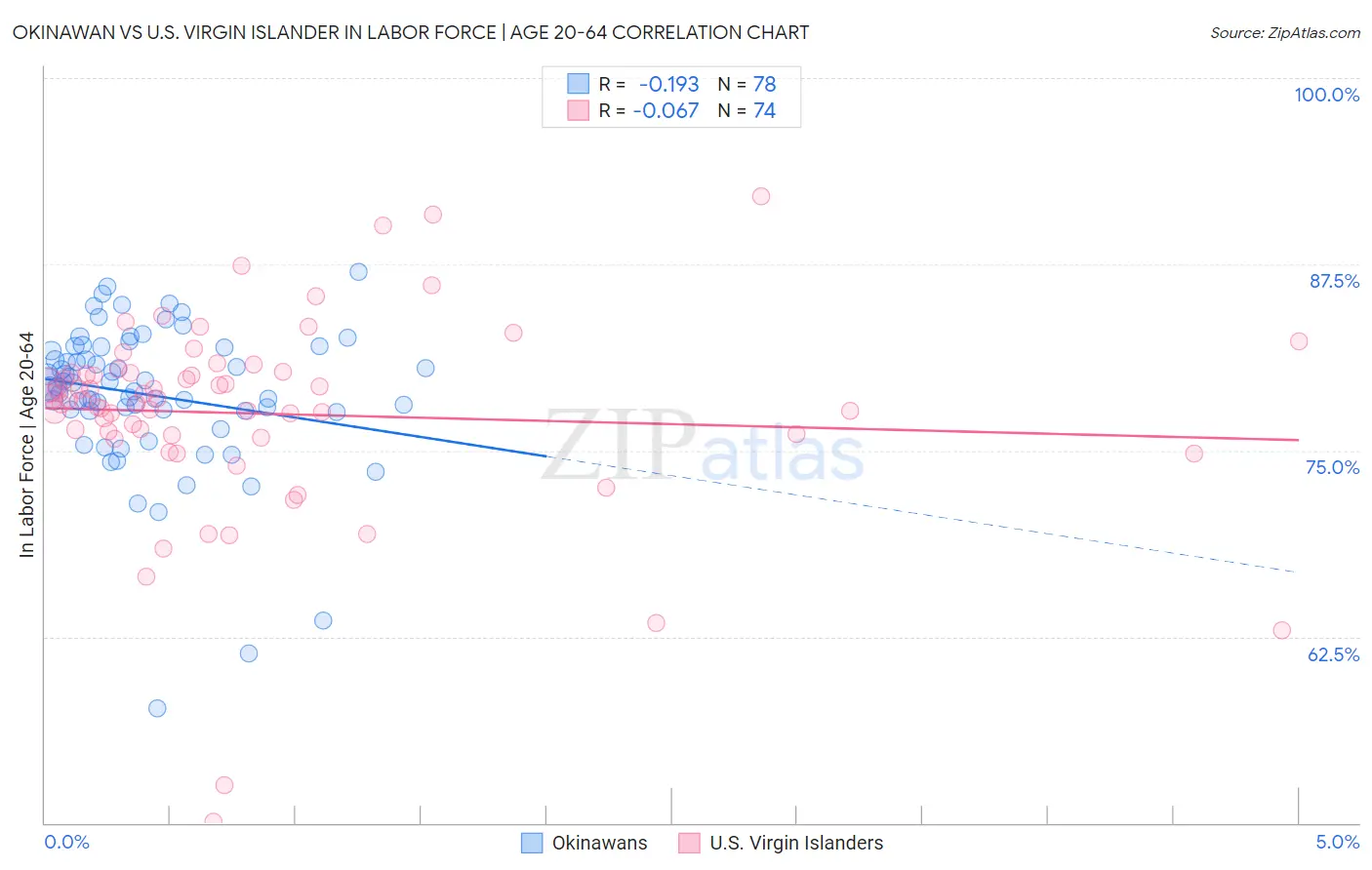 Okinawan vs U.S. Virgin Islander In Labor Force | Age 20-64