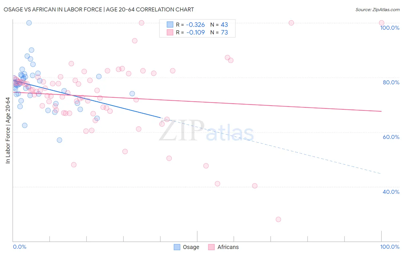 Osage vs African In Labor Force | Age 20-64