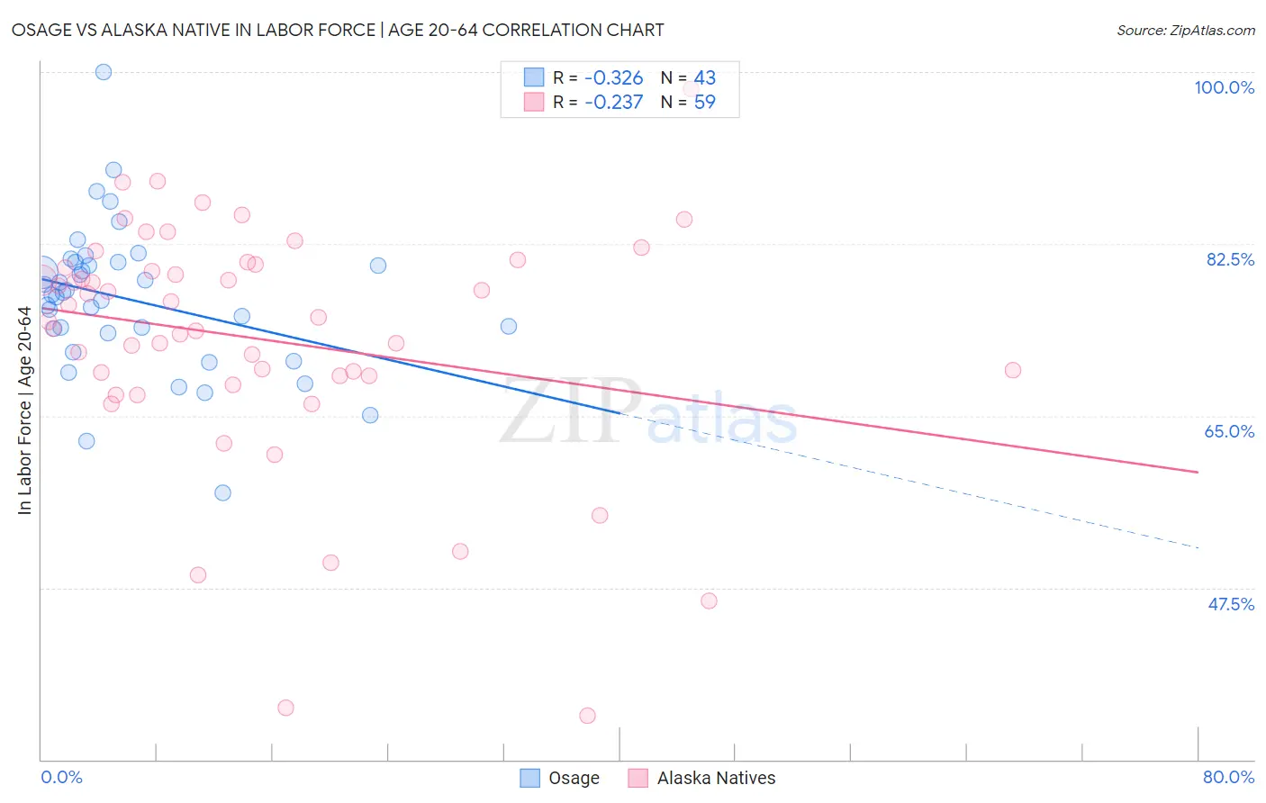 Osage vs Alaska Native In Labor Force | Age 20-64