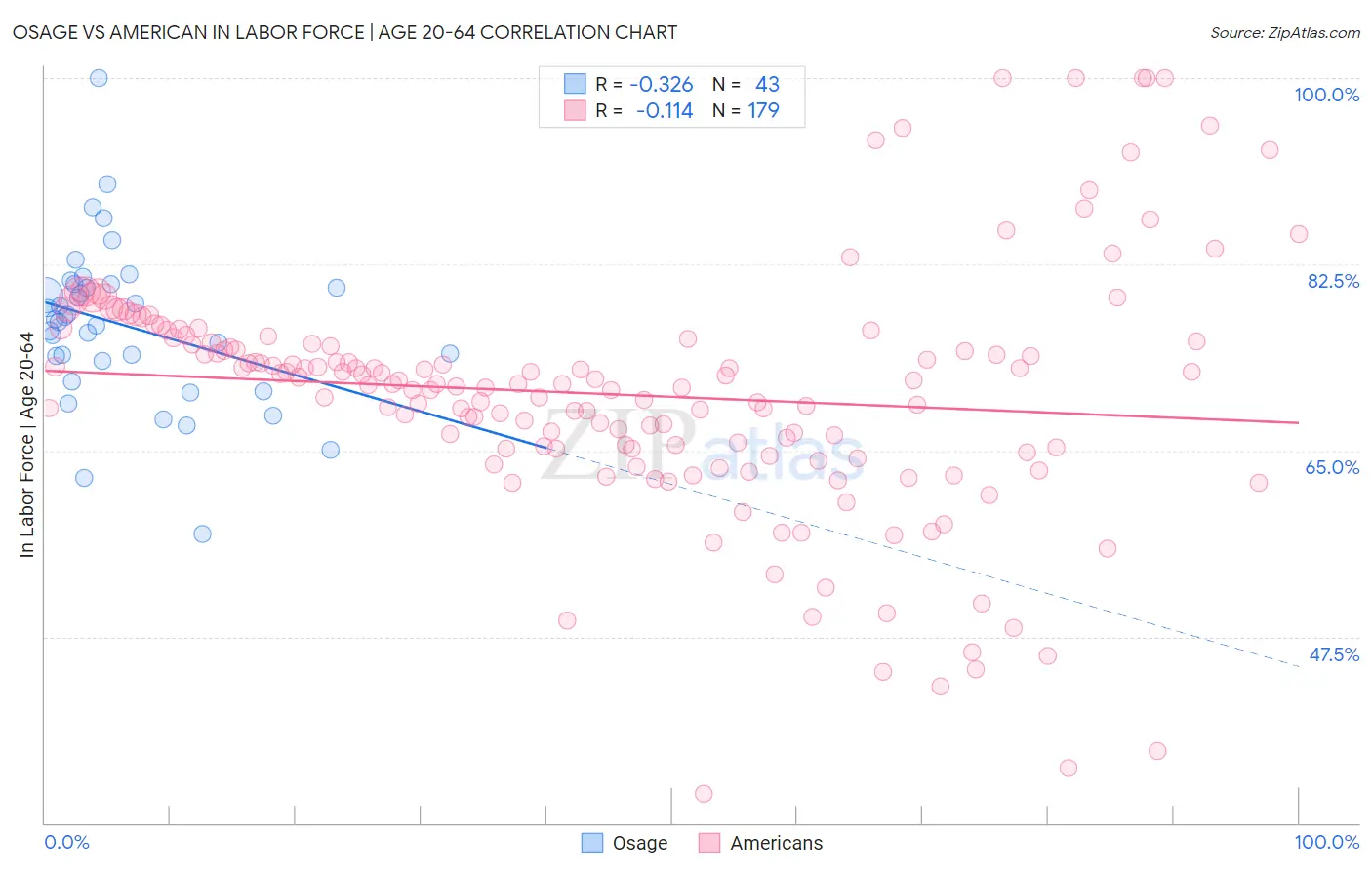 Osage vs American In Labor Force | Age 20-64