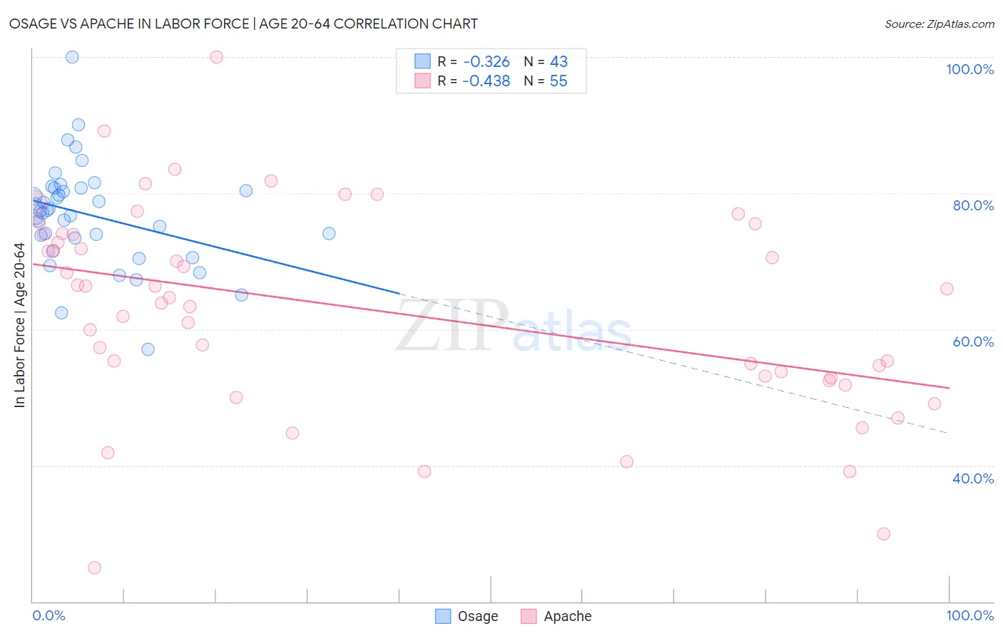 Osage vs Apache In Labor Force | Age 20-64