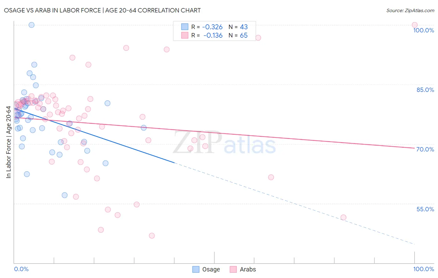 Osage vs Arab In Labor Force | Age 20-64