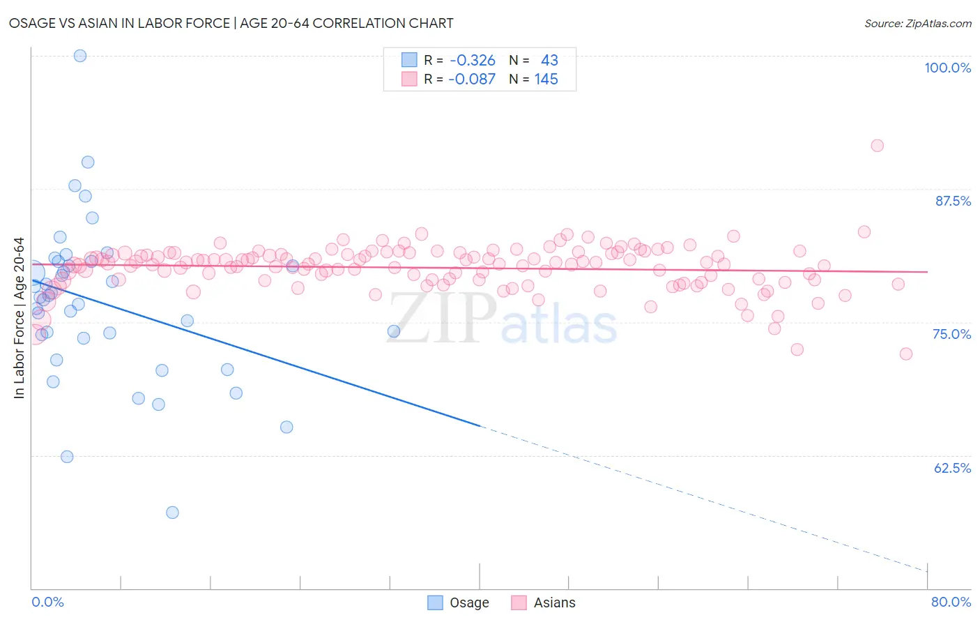 Osage vs Asian In Labor Force | Age 20-64