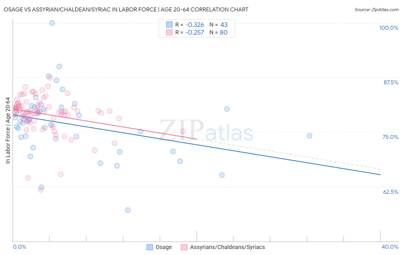 Osage vs Assyrian/Chaldean/Syriac In Labor Force | Age 20-64