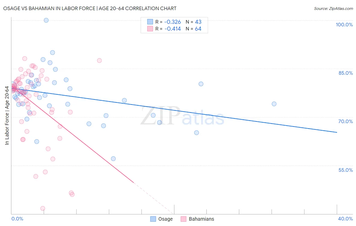 Osage vs Bahamian In Labor Force | Age 20-64