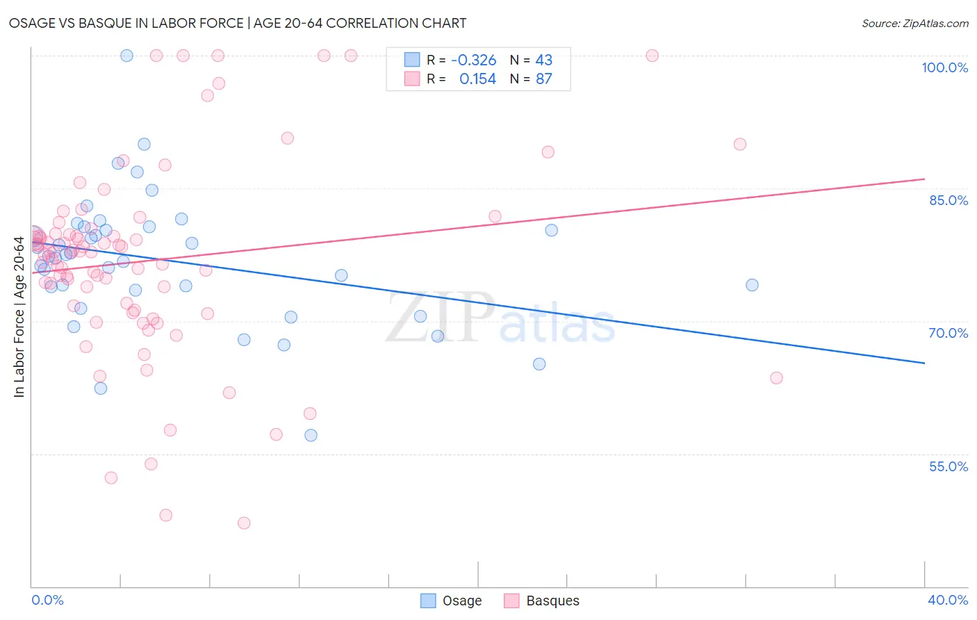 Osage vs Basque In Labor Force | Age 20-64