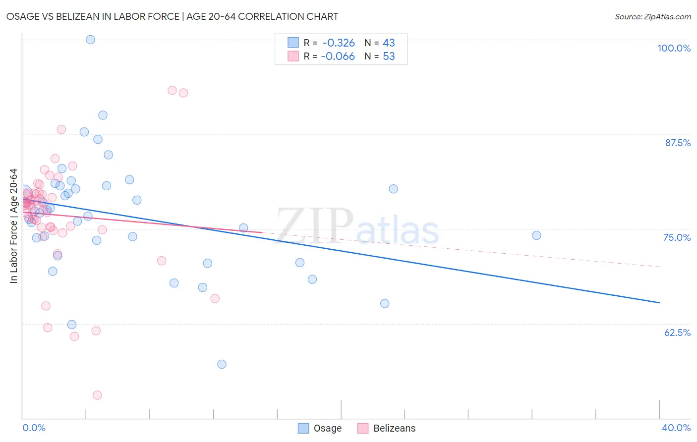 Osage vs Belizean In Labor Force | Age 20-64
