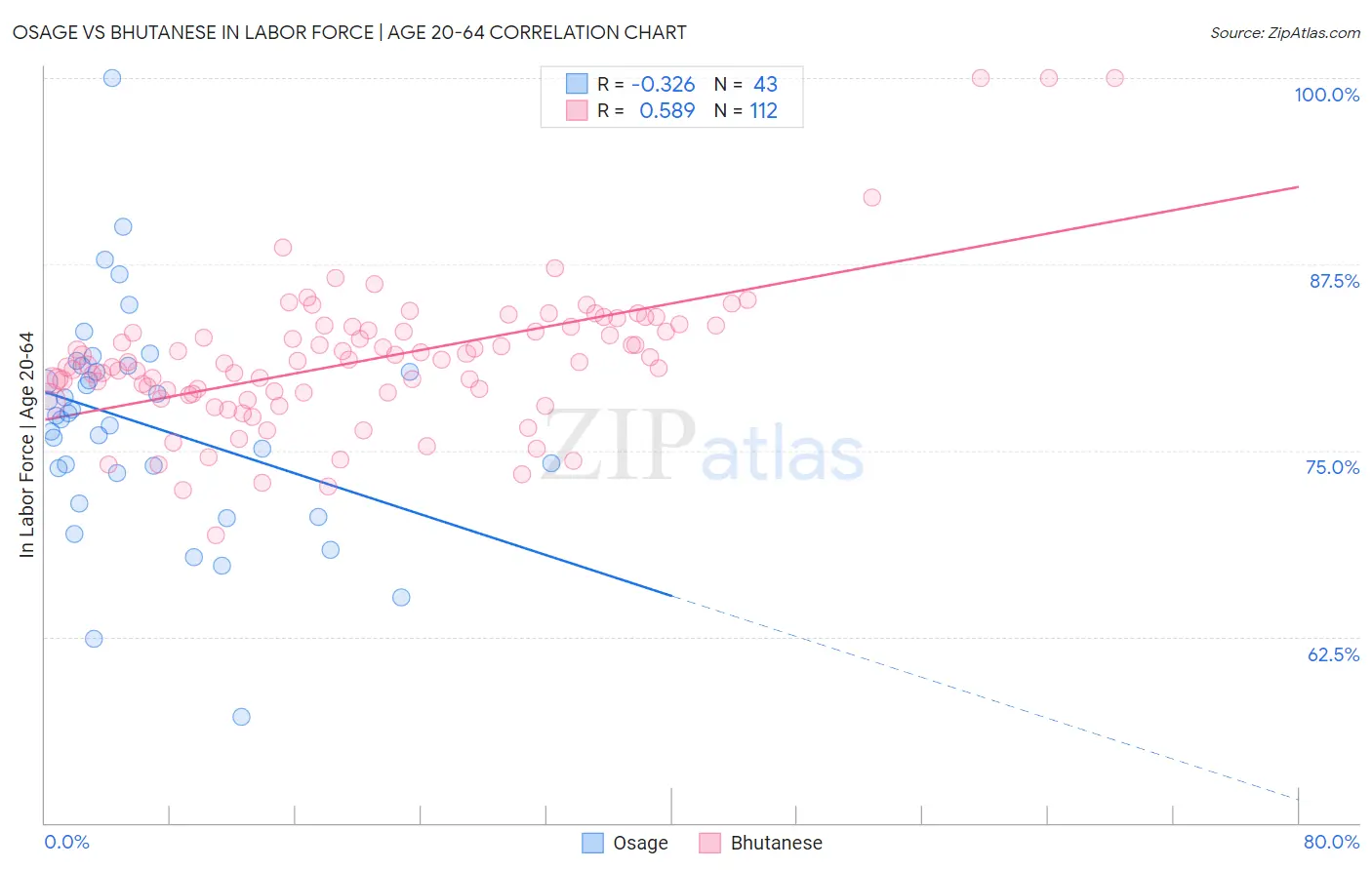 Osage vs Bhutanese In Labor Force | Age 20-64