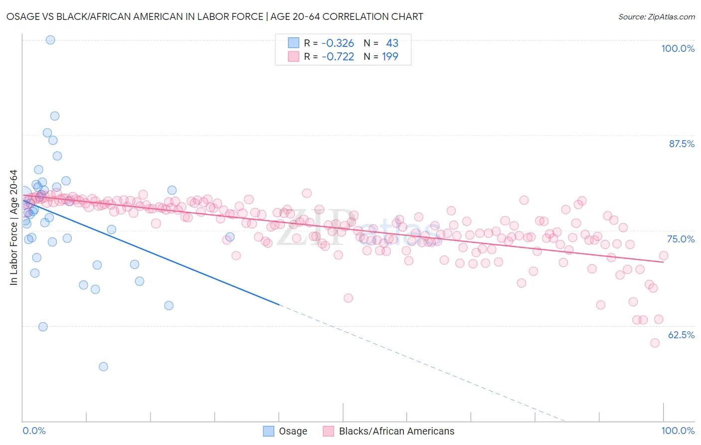 Osage vs Black/African American In Labor Force | Age 20-64