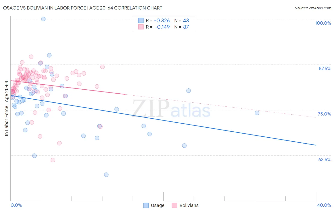 Osage vs Bolivian In Labor Force | Age 20-64