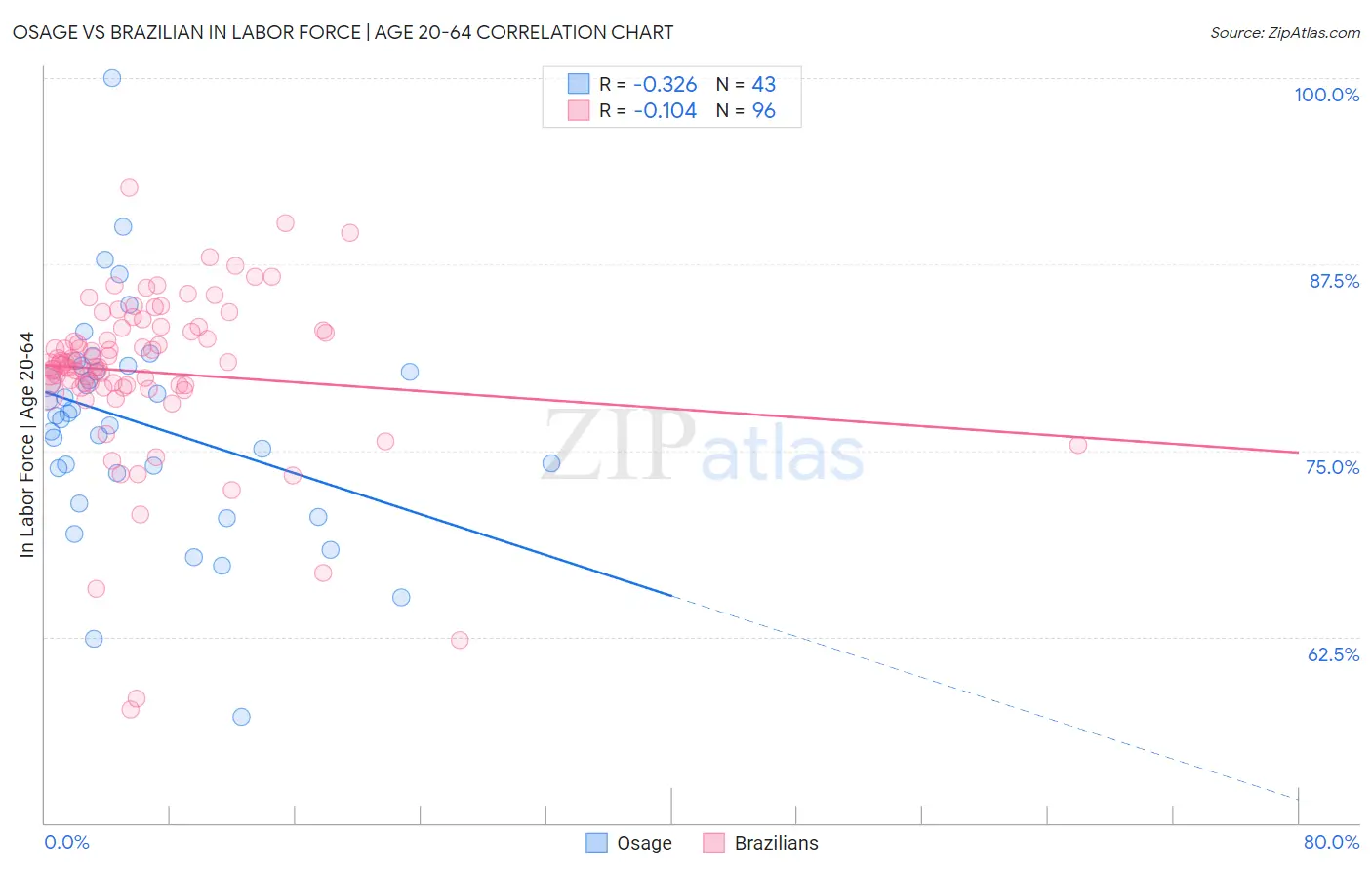 Osage vs Brazilian In Labor Force | Age 20-64