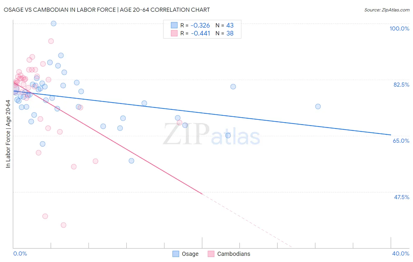Osage vs Cambodian In Labor Force | Age 20-64