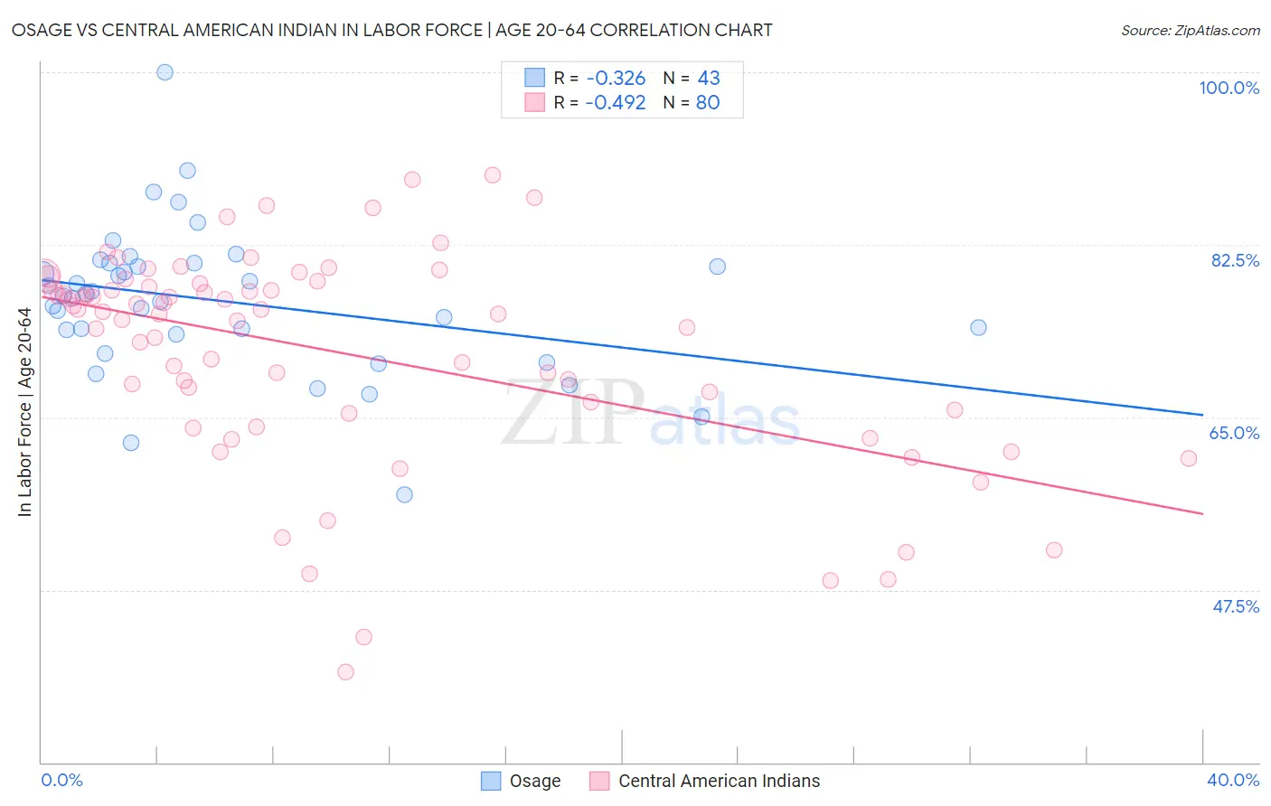 Osage vs Central American Indian In Labor Force | Age 20-64