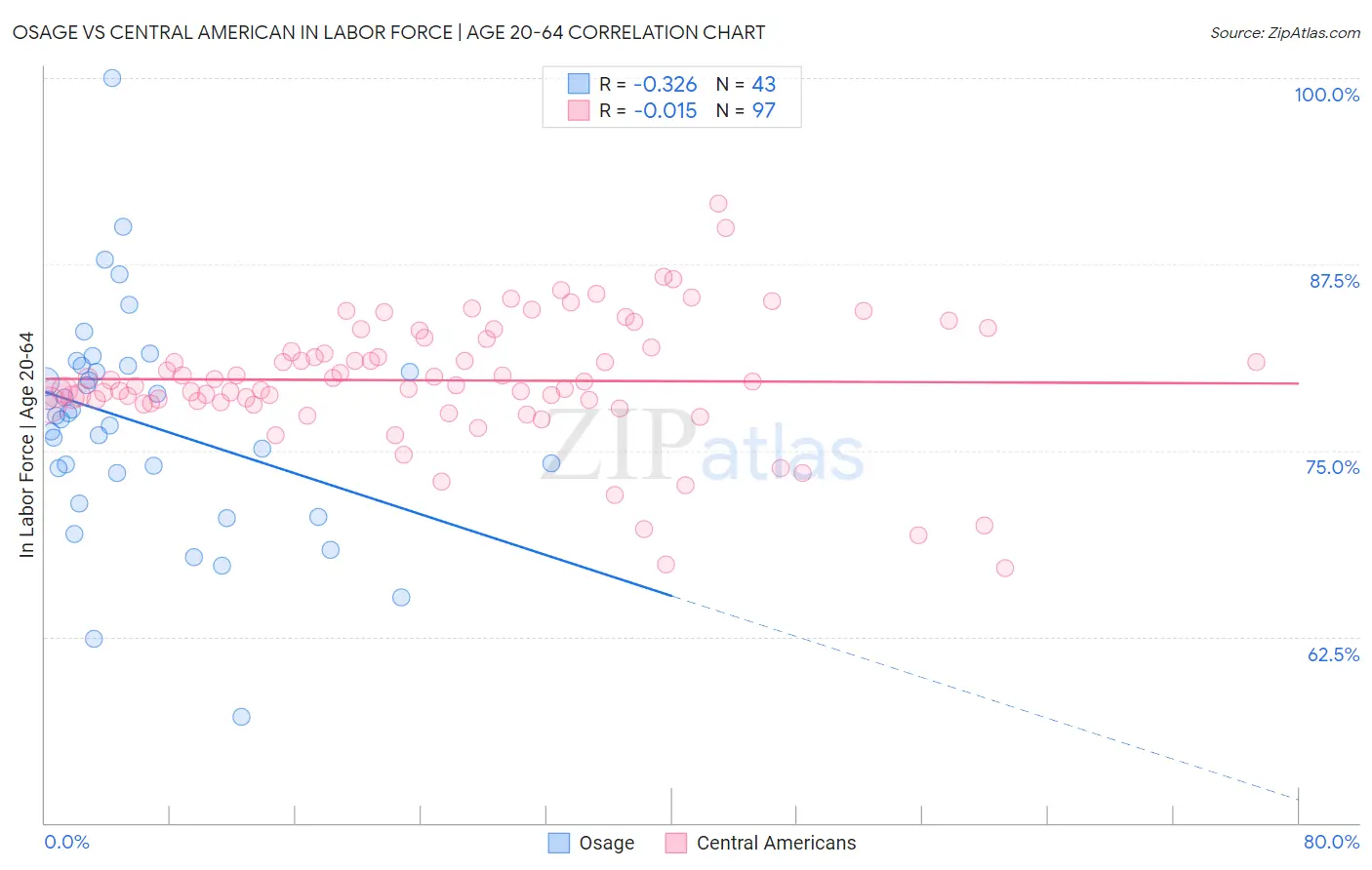 Osage vs Central American In Labor Force | Age 20-64