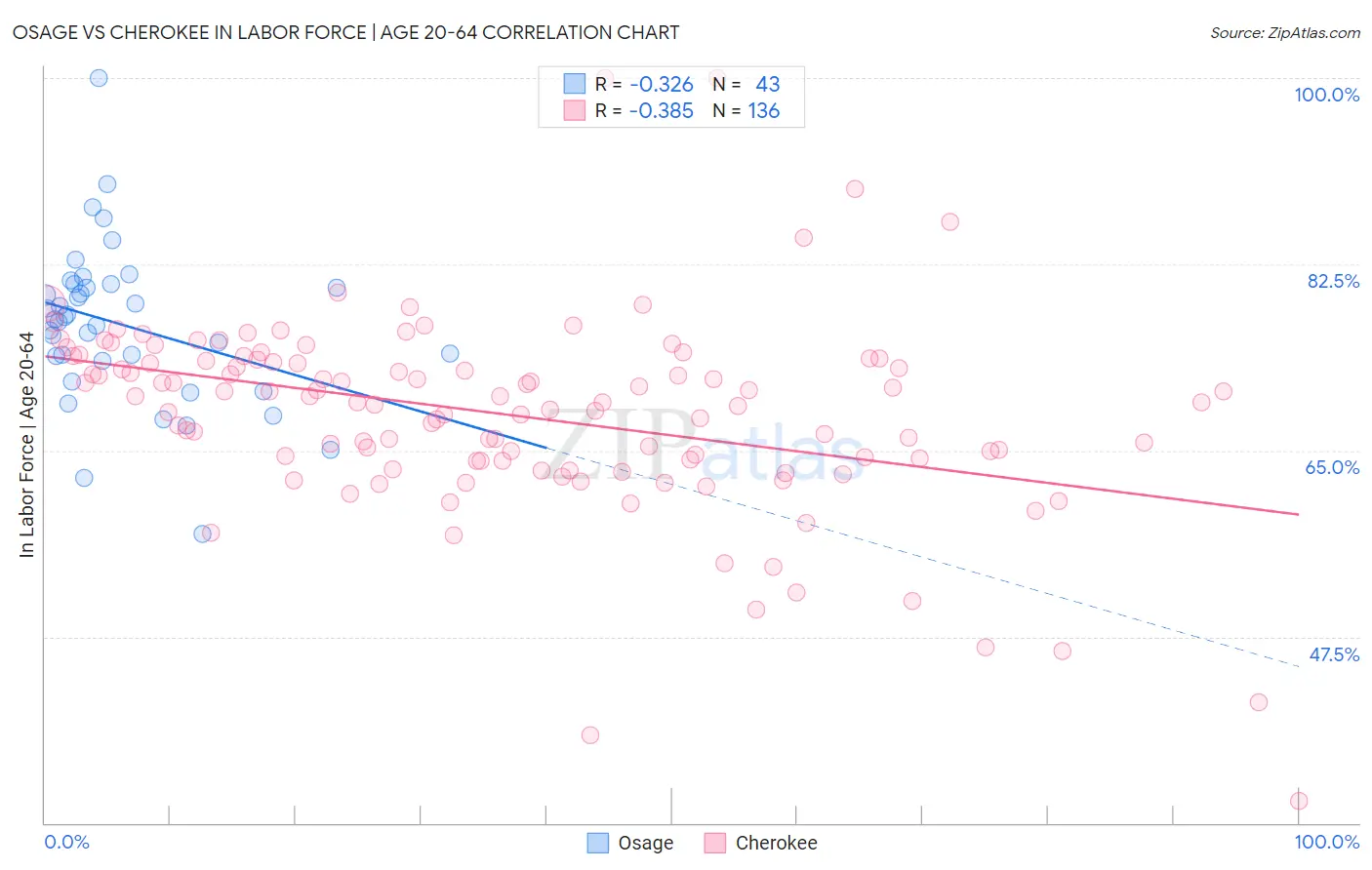 Osage vs Cherokee In Labor Force | Age 20-64