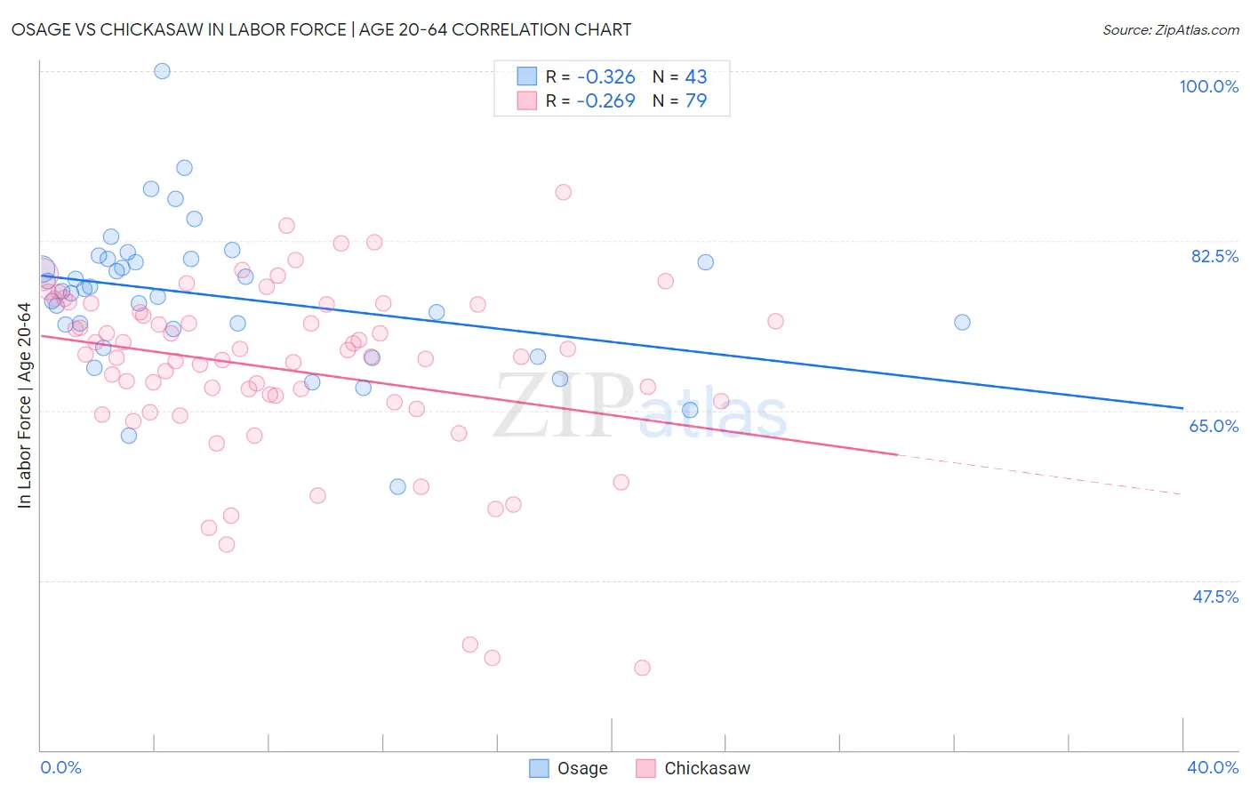 Osage vs Chickasaw In Labor Force | Age 20-64