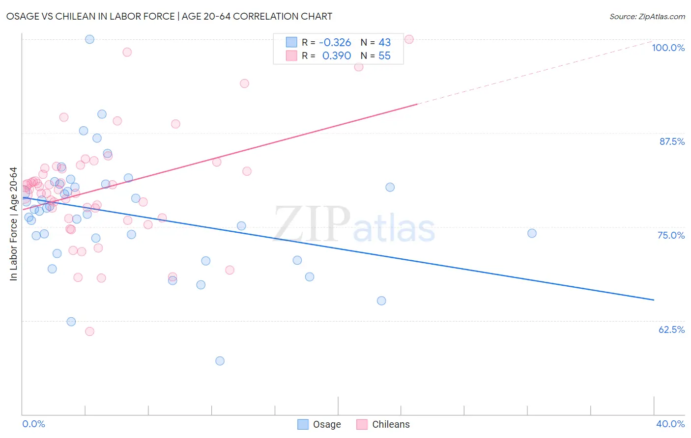 Osage vs Chilean In Labor Force | Age 20-64