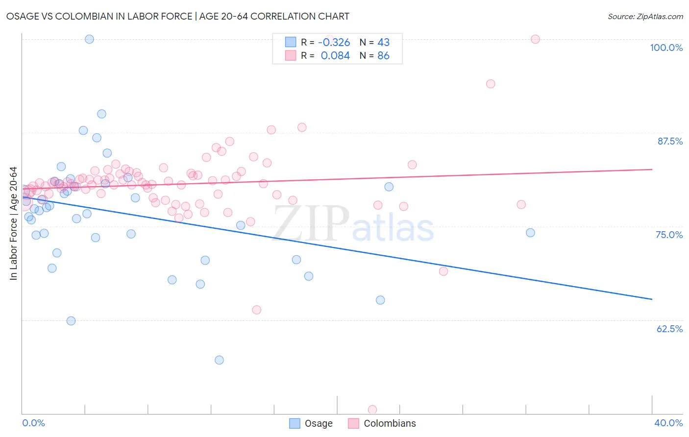 Osage vs Colombian In Labor Force | Age 20-64