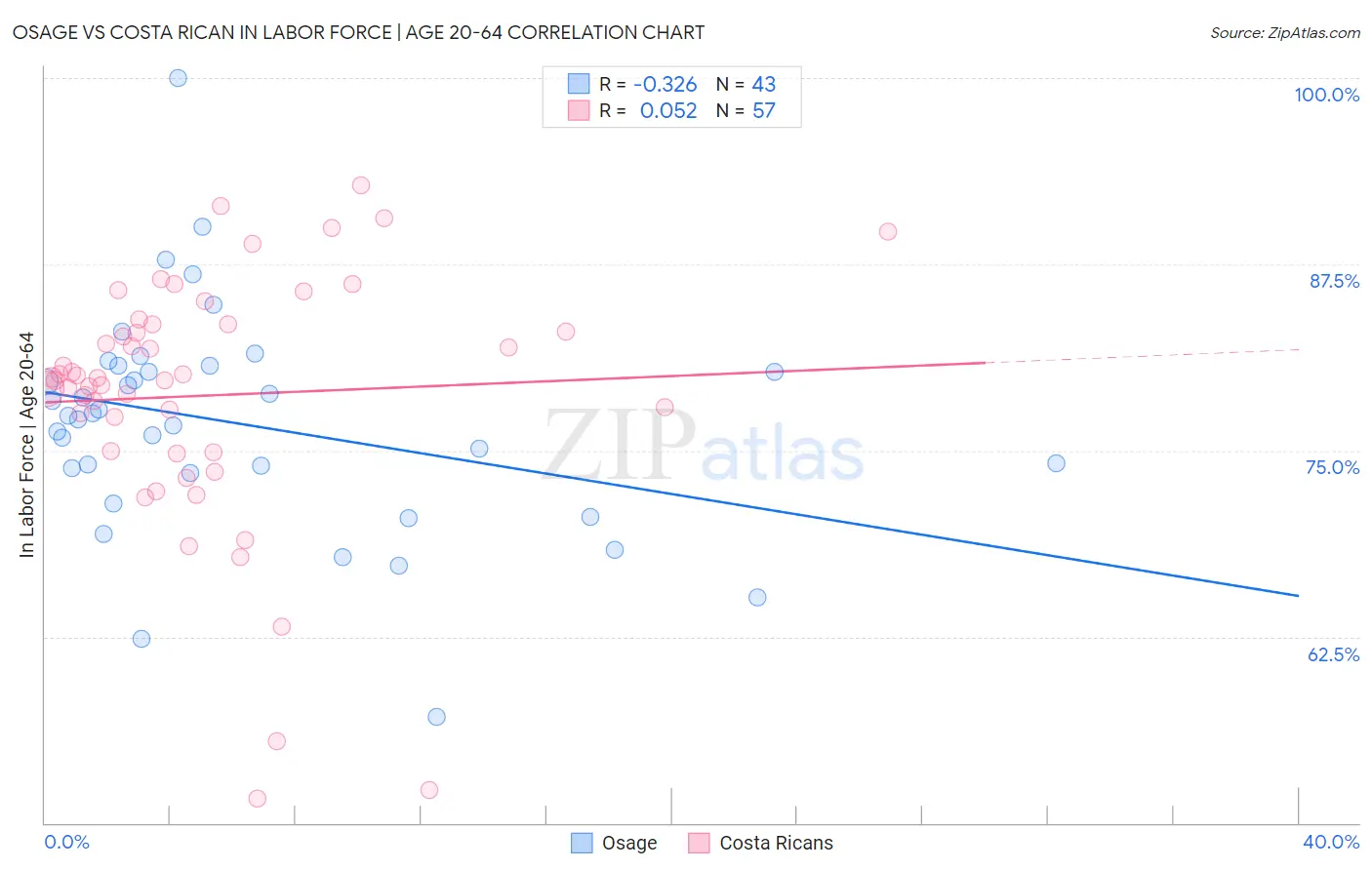 Osage vs Costa Rican In Labor Force | Age 20-64