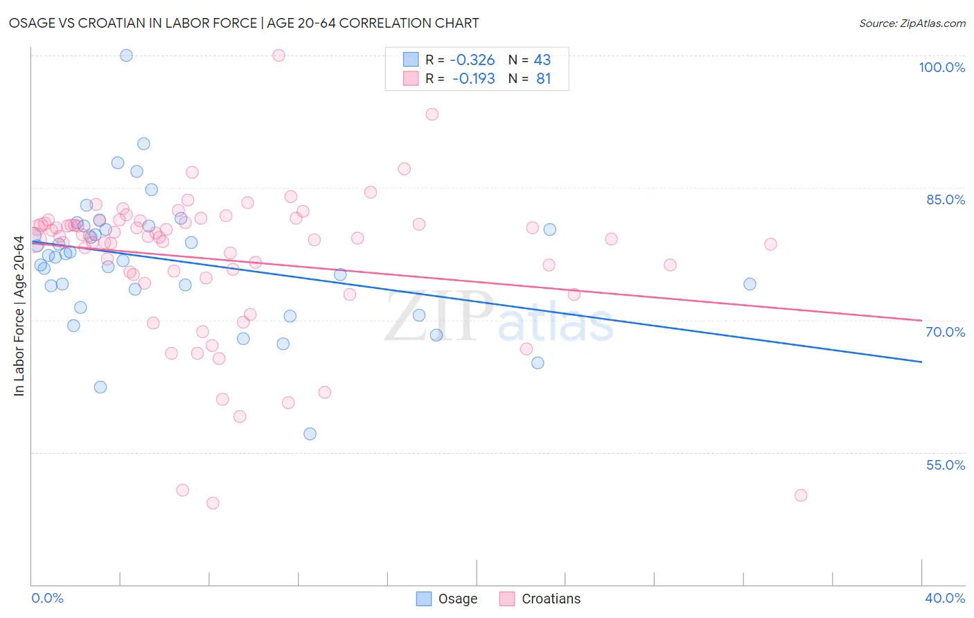Osage vs Croatian In Labor Force | Age 20-64