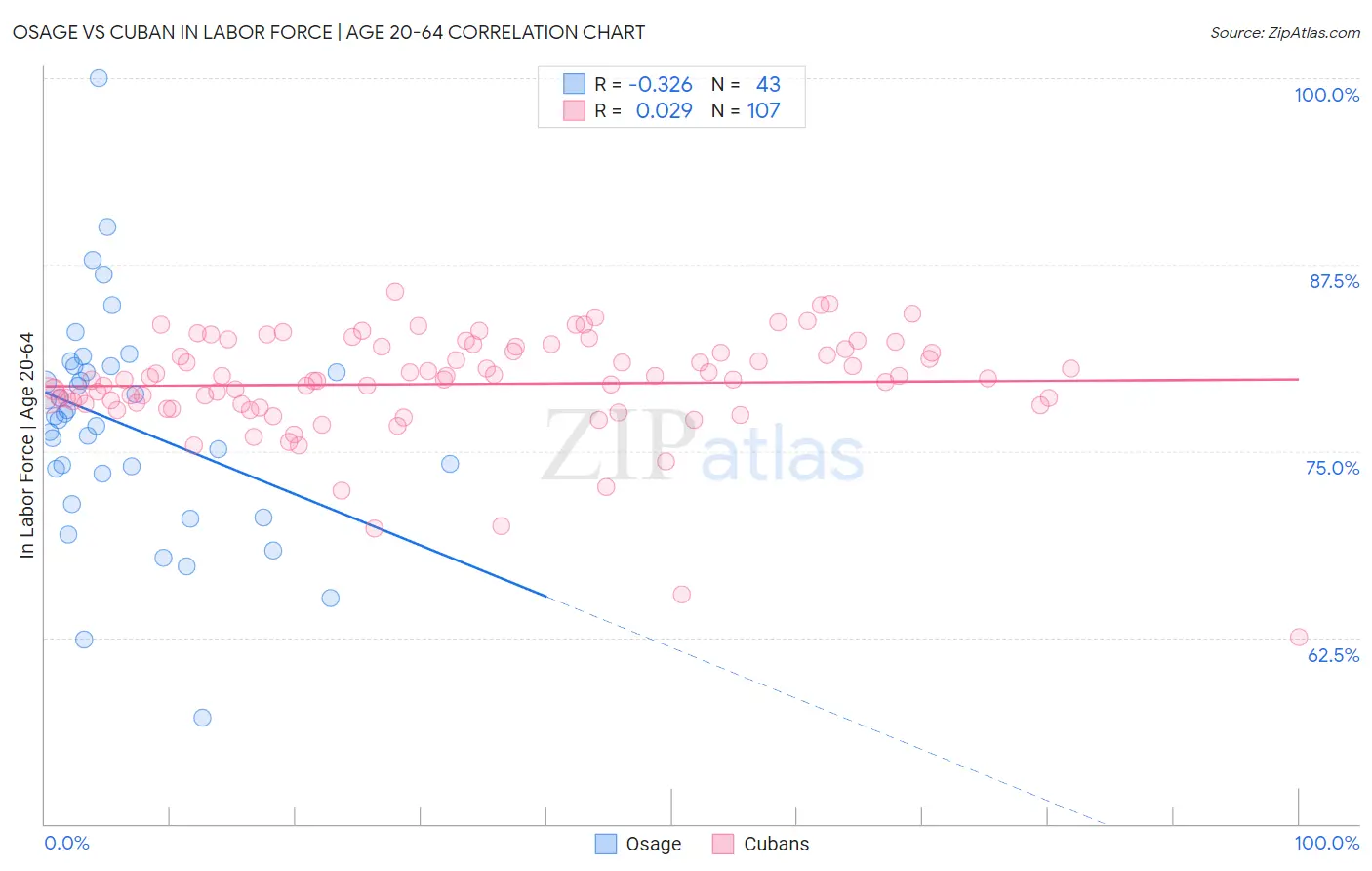 Osage vs Cuban In Labor Force | Age 20-64