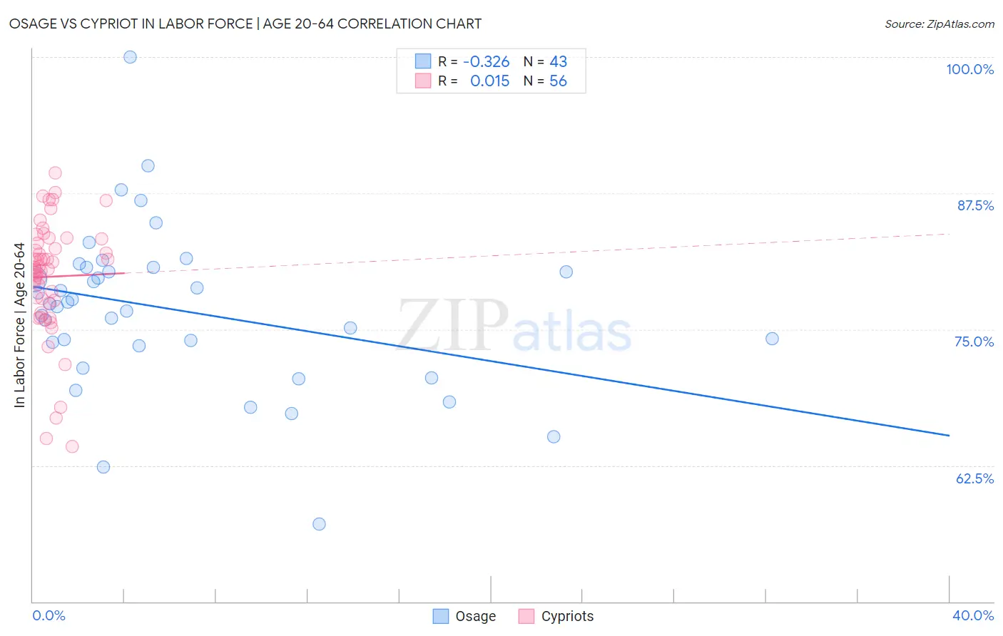Osage vs Cypriot In Labor Force | Age 20-64