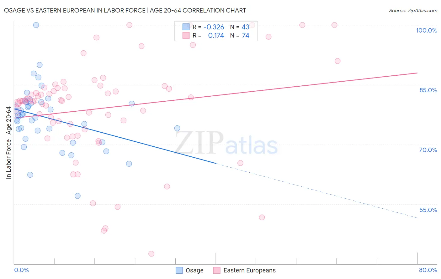Osage vs Eastern European In Labor Force | Age 20-64
