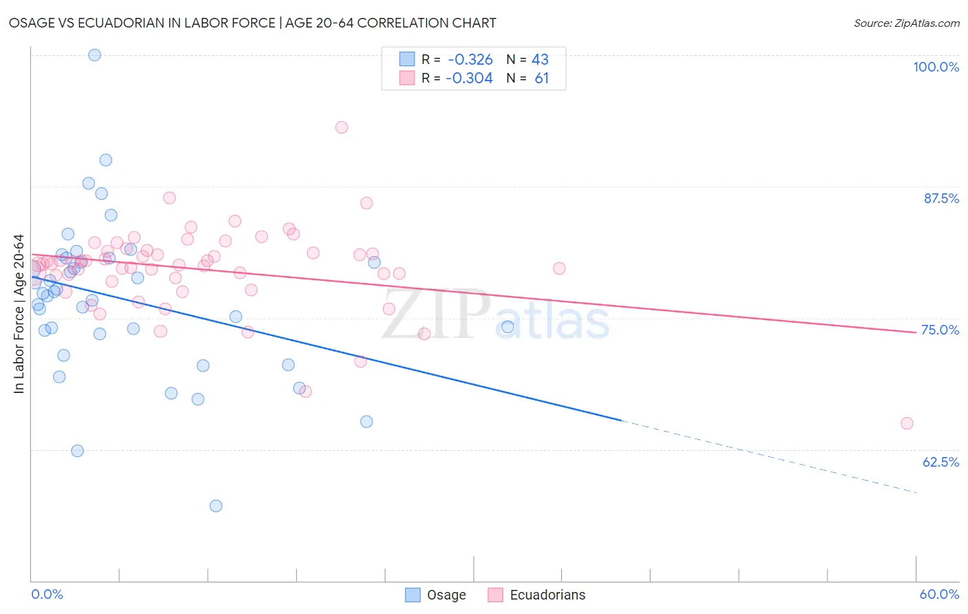 Osage vs Ecuadorian In Labor Force | Age 20-64