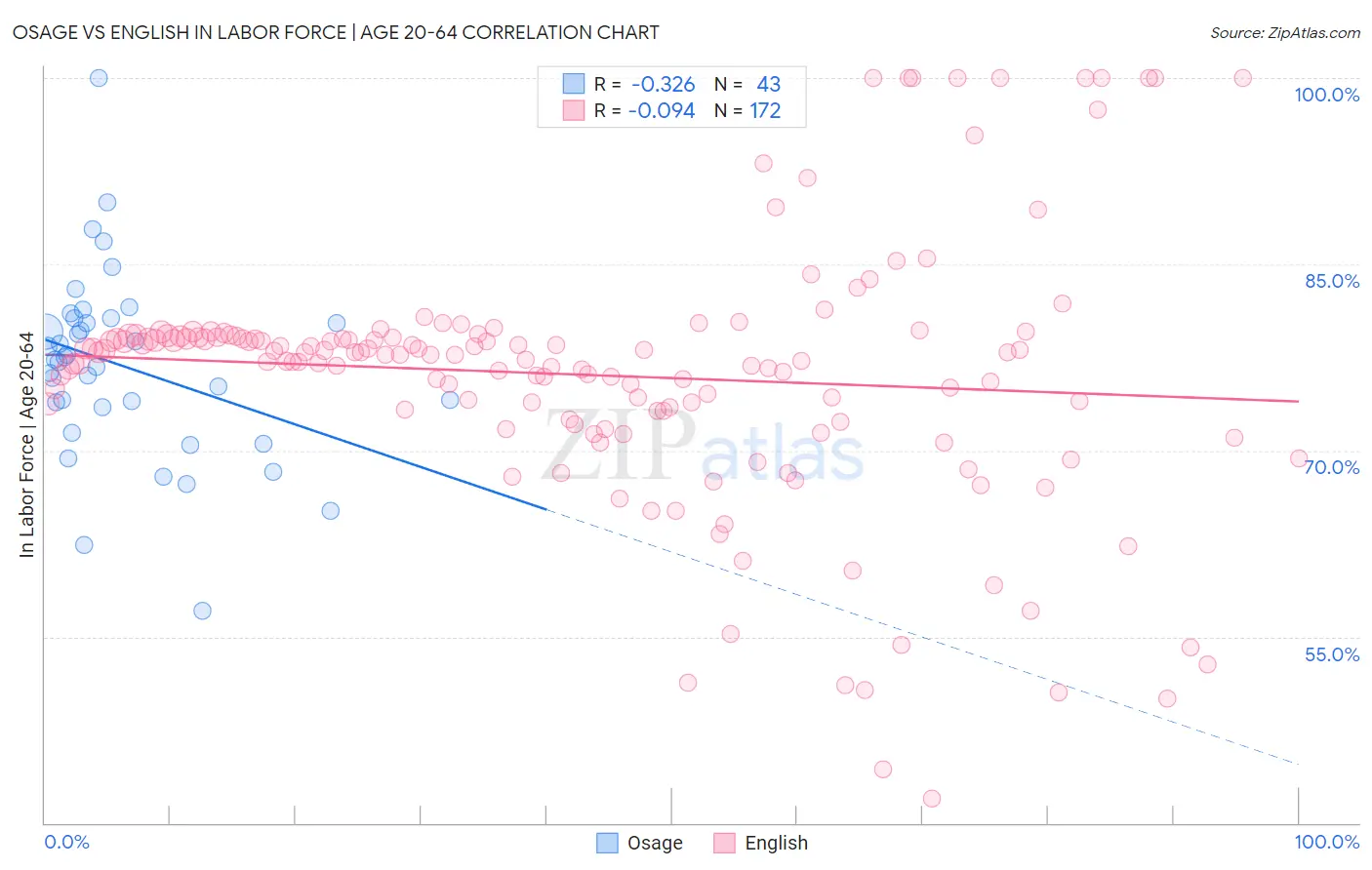 Osage vs English In Labor Force | Age 20-64