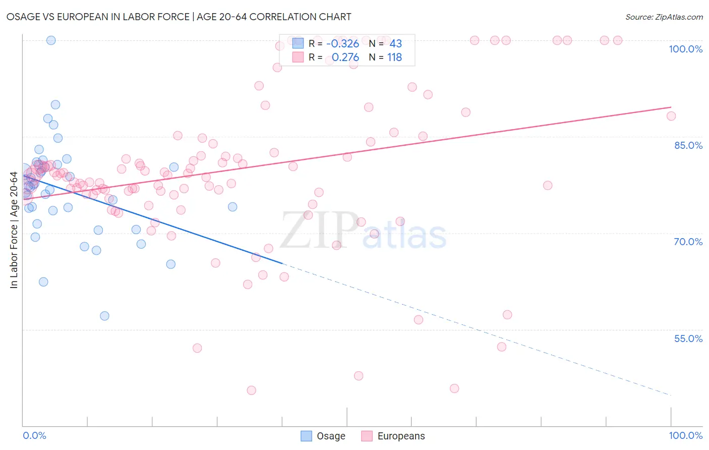 Osage vs European In Labor Force | Age 20-64