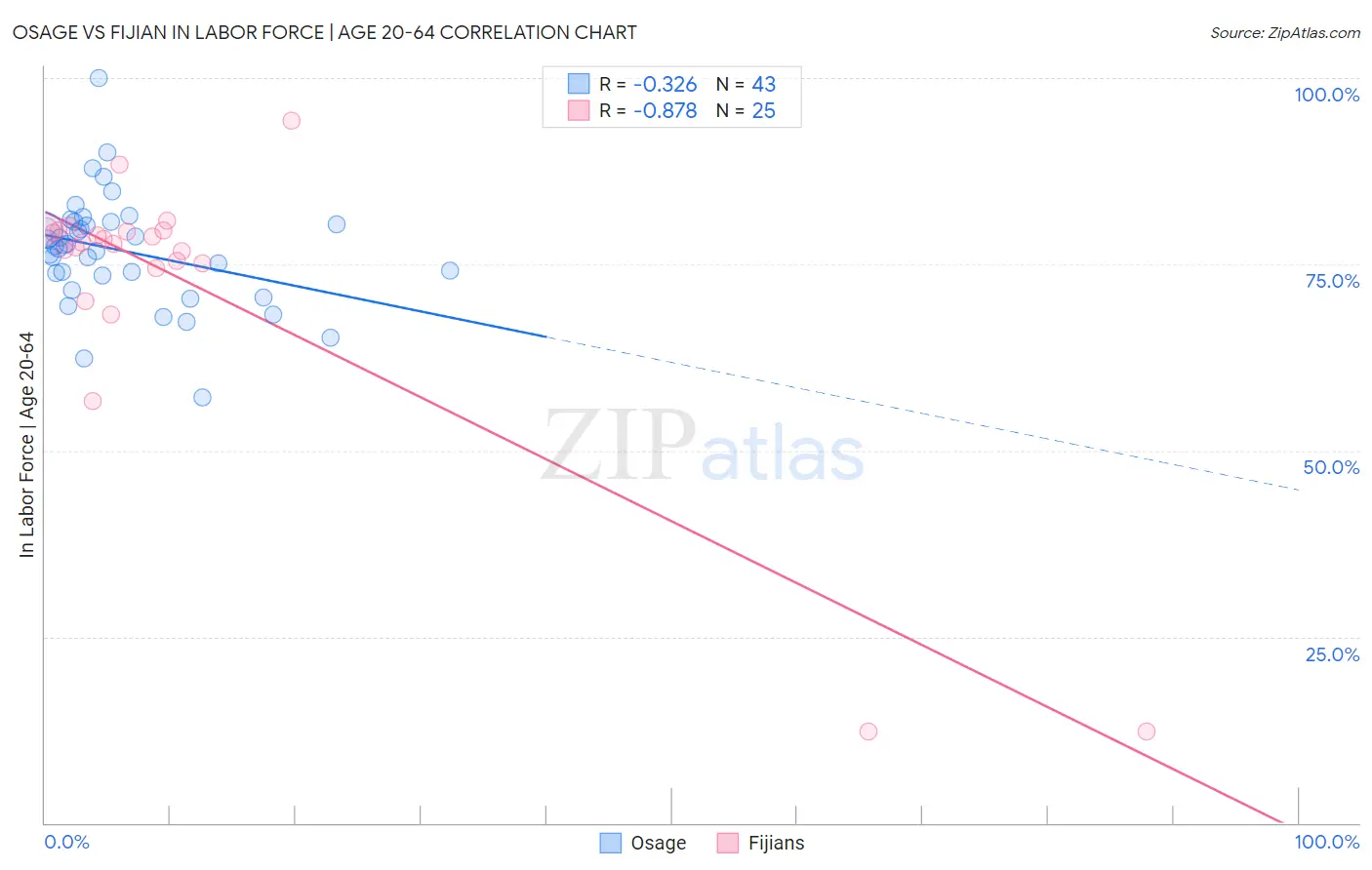 Osage vs Fijian In Labor Force | Age 20-64