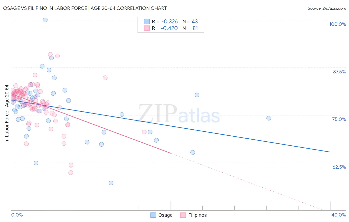 Osage vs Filipino In Labor Force | Age 20-64