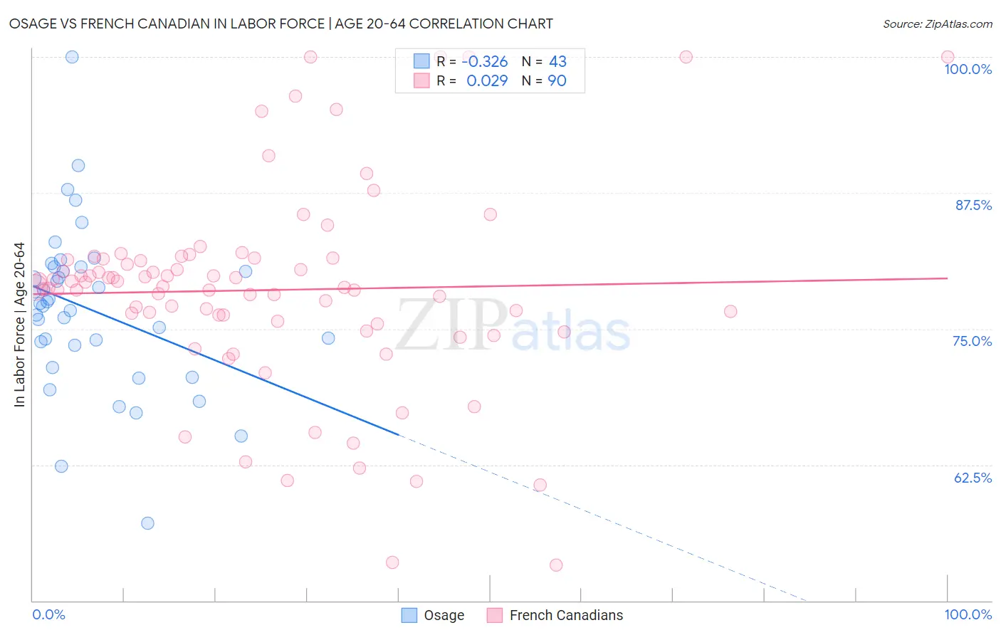 Osage vs French Canadian In Labor Force | Age 20-64