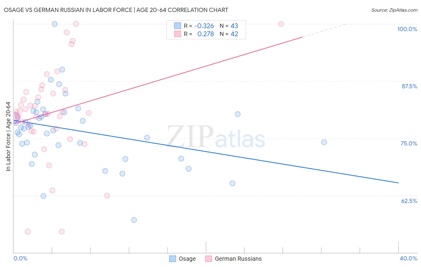 Osage vs German Russian In Labor Force | Age 20-64