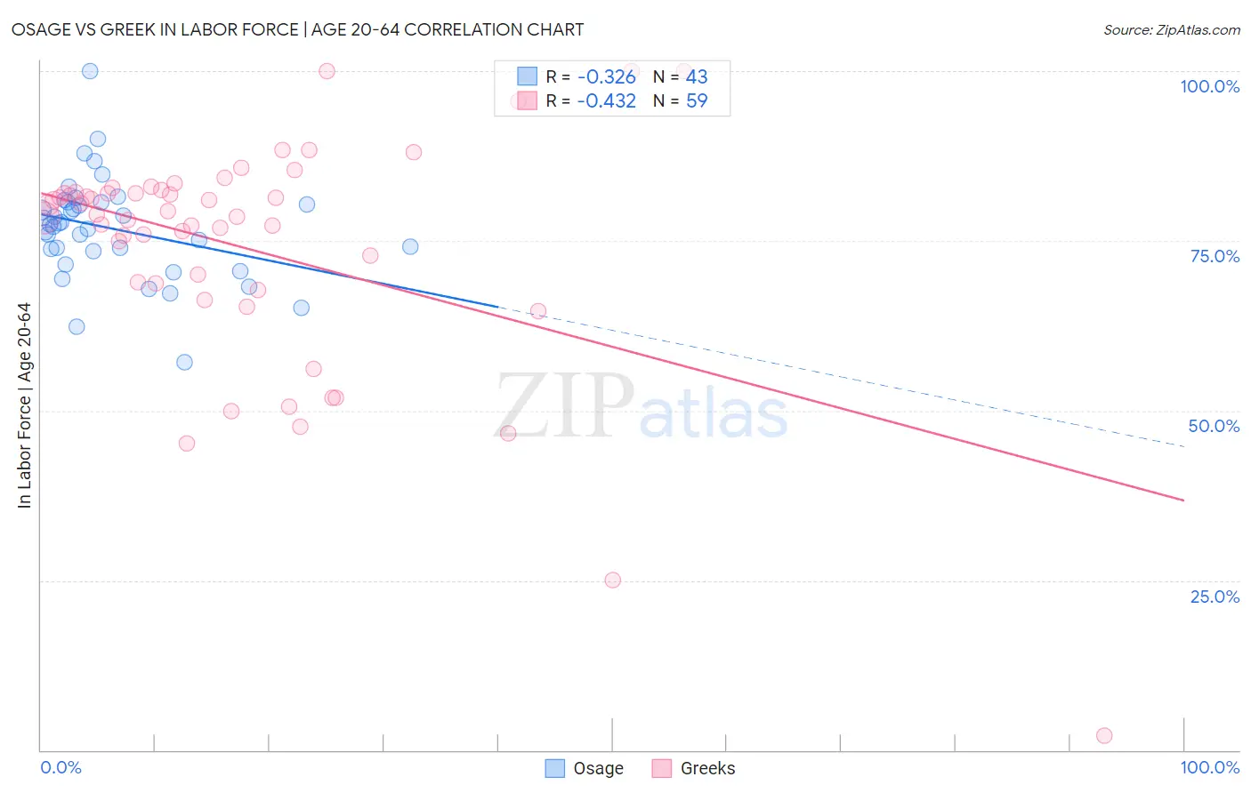 Osage vs Greek In Labor Force | Age 20-64