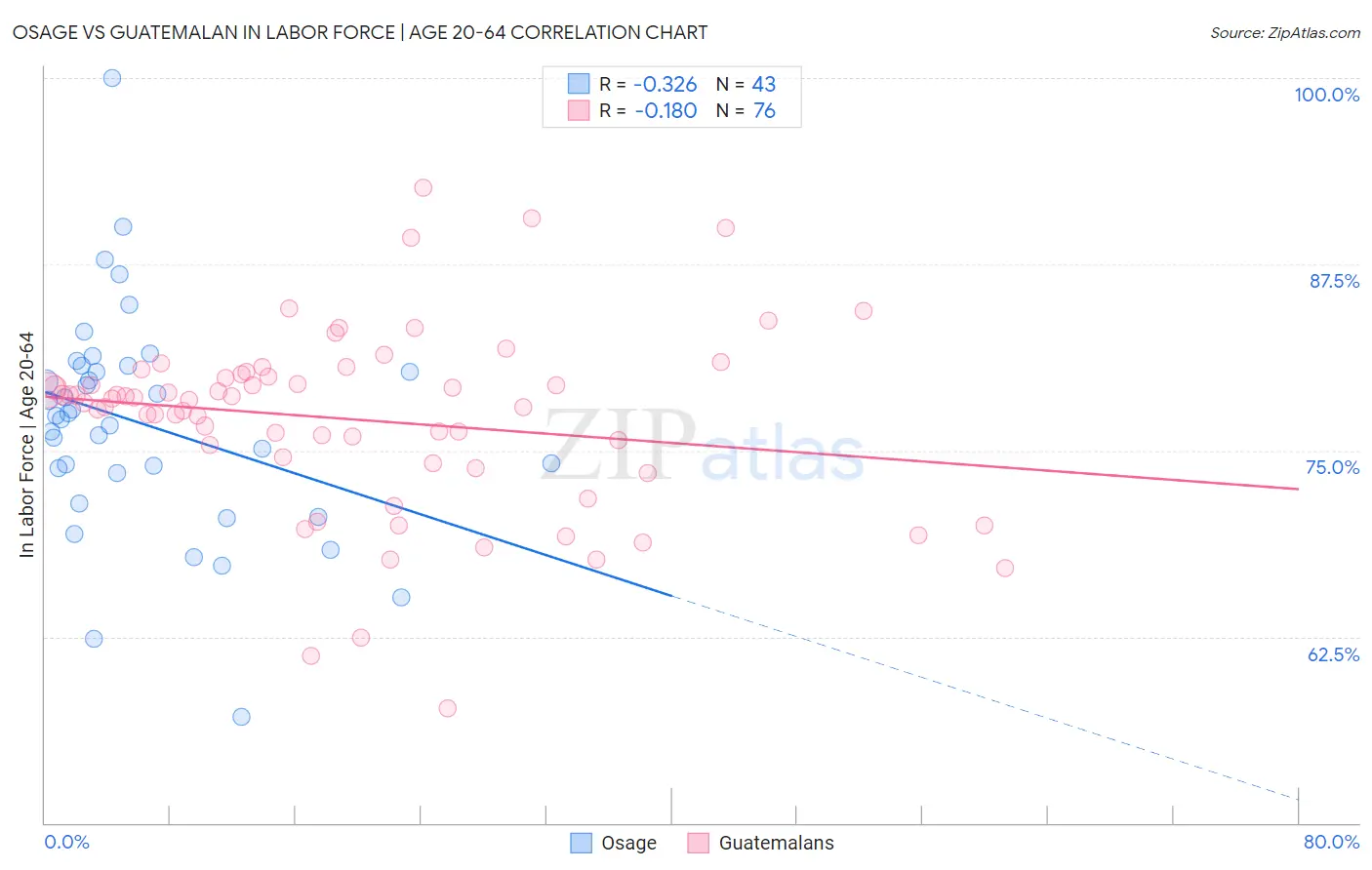 Osage vs Guatemalan In Labor Force | Age 20-64