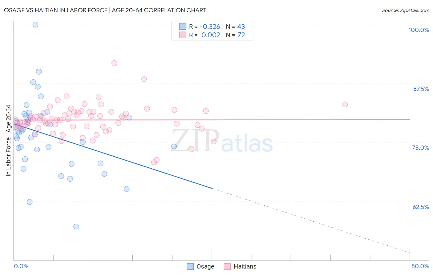 Osage vs Haitian In Labor Force | Age 20-64