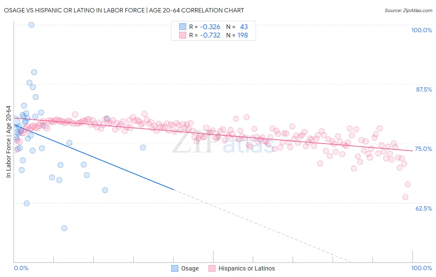 Osage vs Hispanic or Latino In Labor Force | Age 20-64