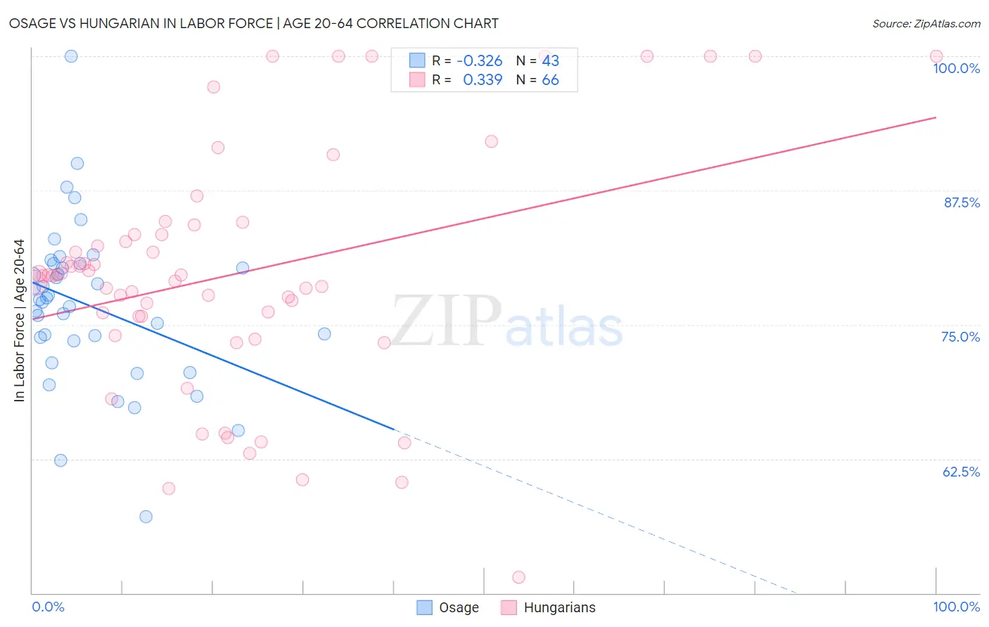 Osage vs Hungarian In Labor Force | Age 20-64